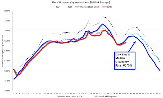 Hotel Occupancy Rate