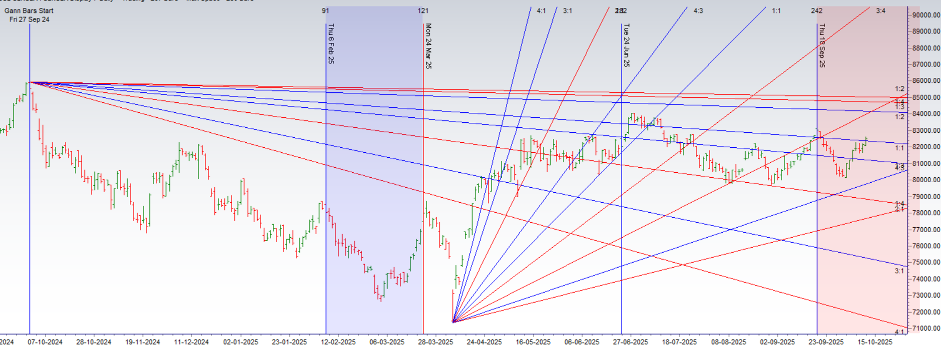 How New US-China Tensions Will Impact Bank Nifty – Bramesh’s Technical Analysis