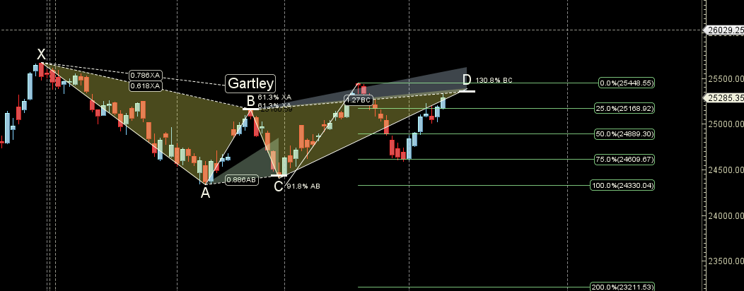 How New US-China Tensions Will Impact Nifty – Bramesh’s Technical Analysis