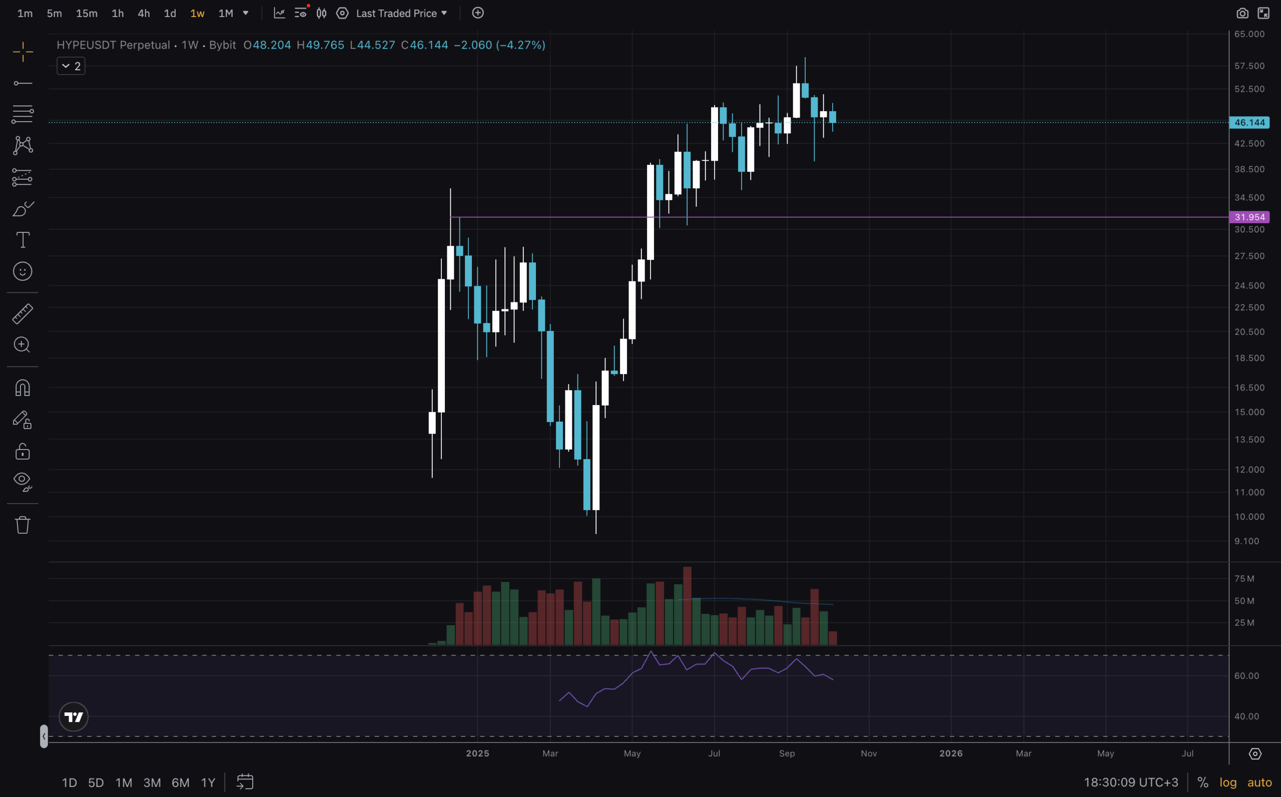 Hyperliquid Stands Still In The $40s: Is This A Quiet Accumulation Or A Distribution?