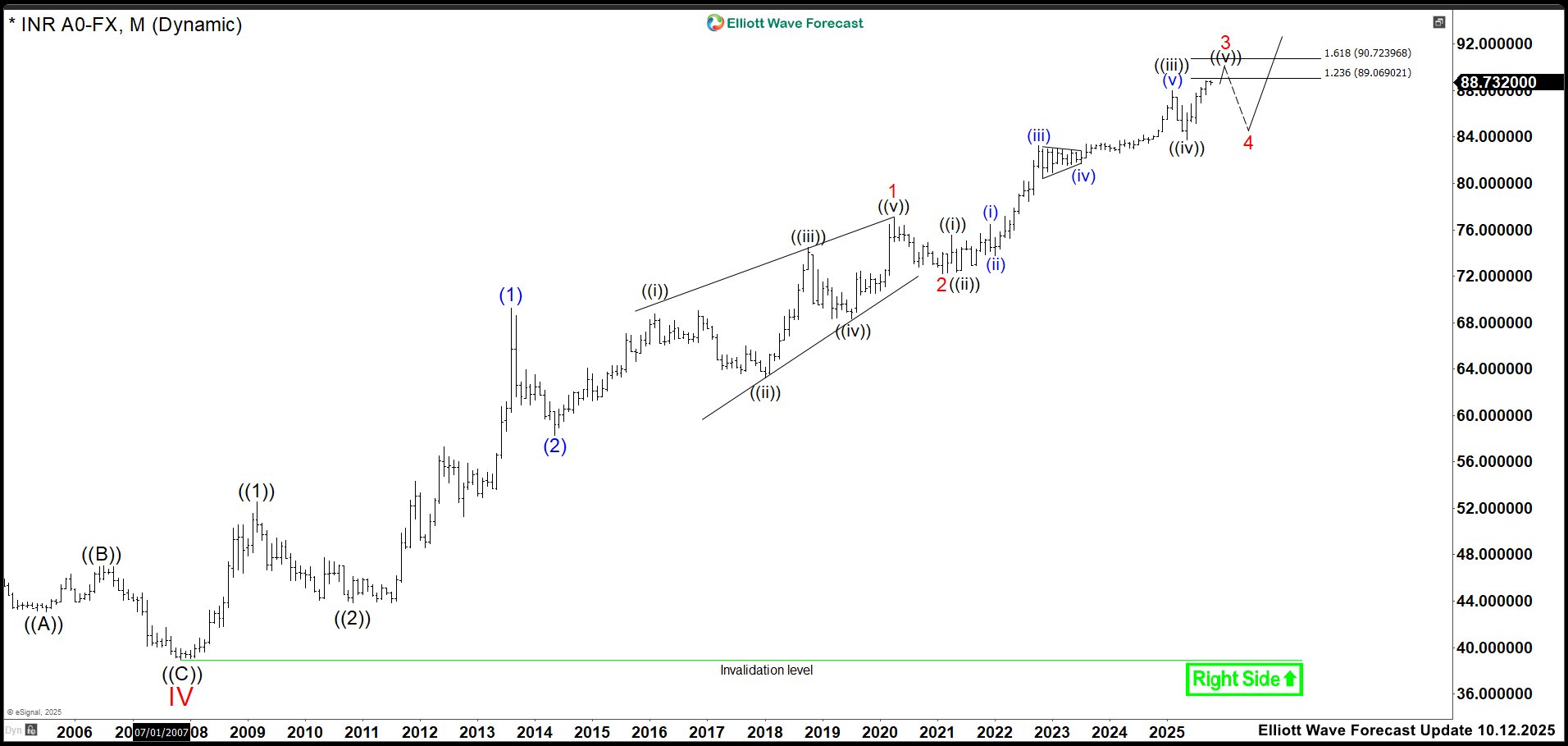 India Faces Rupee (USDINR) Pause Before Renewed Slide – Forex Market Analysis – ForexCycle.com