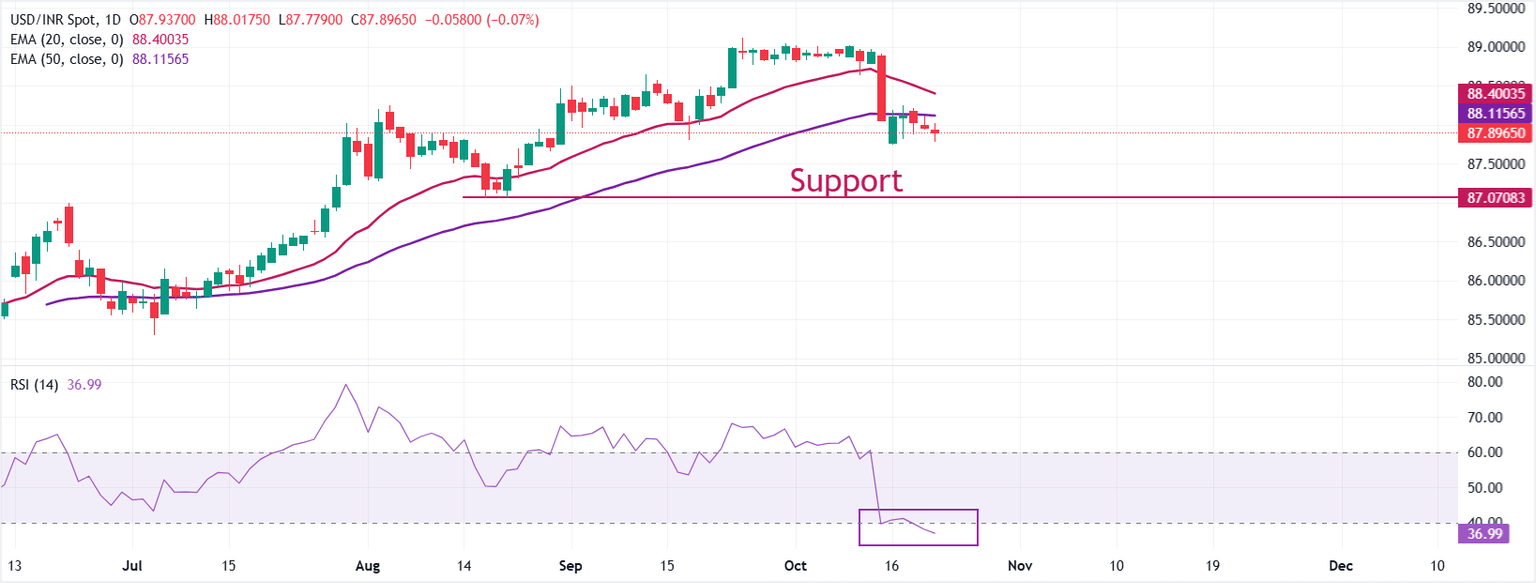 Indian Rupee remains firm despite India’s flash PMI growth cools down | FXStreet