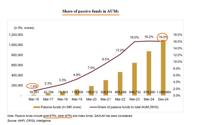 Mega Trend: Passive Investing in India