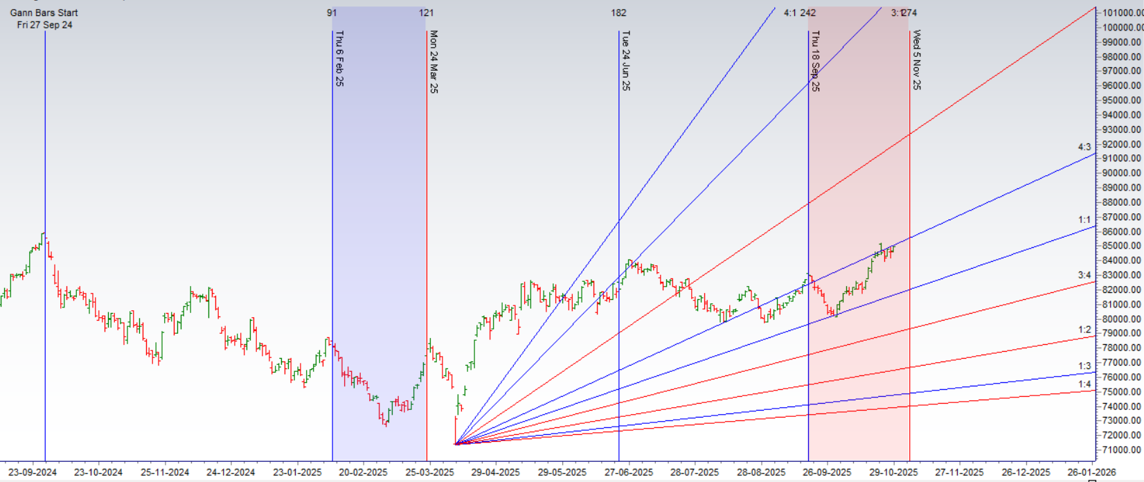 Monthly Sensex October 2025 Outlook: Analyzing the Fed and Mercury’s Influence – Bramesh’s Technical Analysis