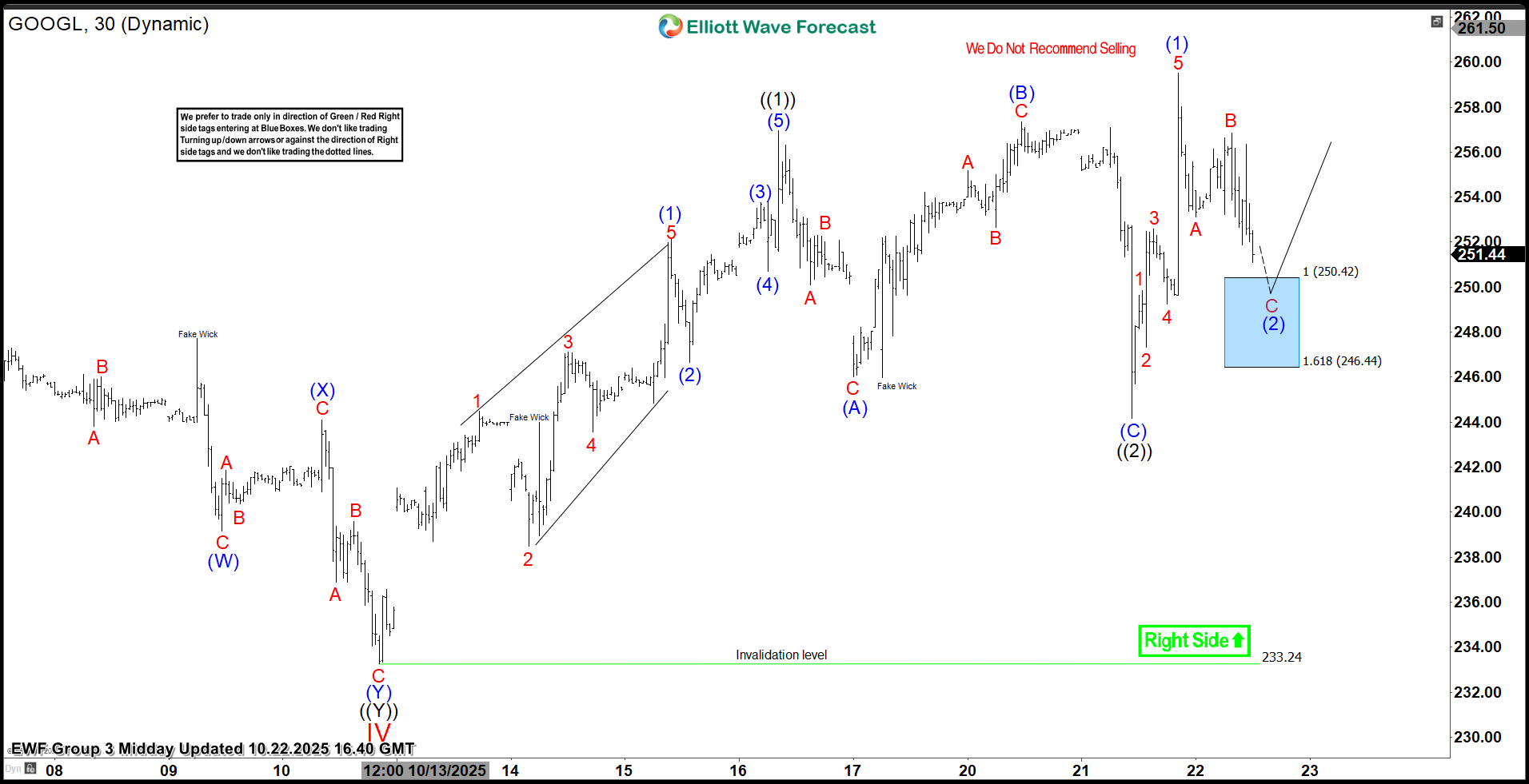 New Highs from Blue Box Precision – Forex Market Analysis – ForexCycle.com