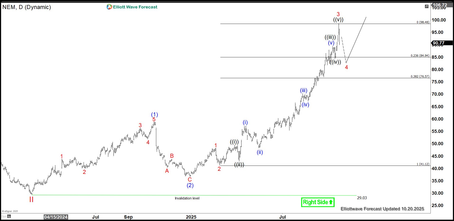 Newmont Mining (NEM) Leads Miners with Strong Bullish Momentum – Forex Market Analysis – ForexCycle.com