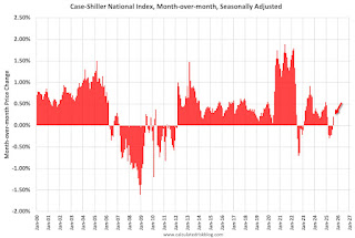 Case-Shiller MoM House Prices