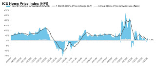 ICE Home Price Index