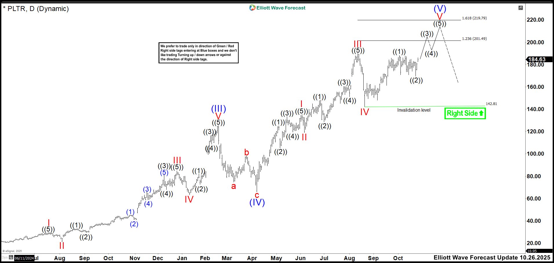 PLTR Last Leg? Why Palantir Could Be Approaching a Critical Correction – Forex Market Analysis – ForexCycle.com