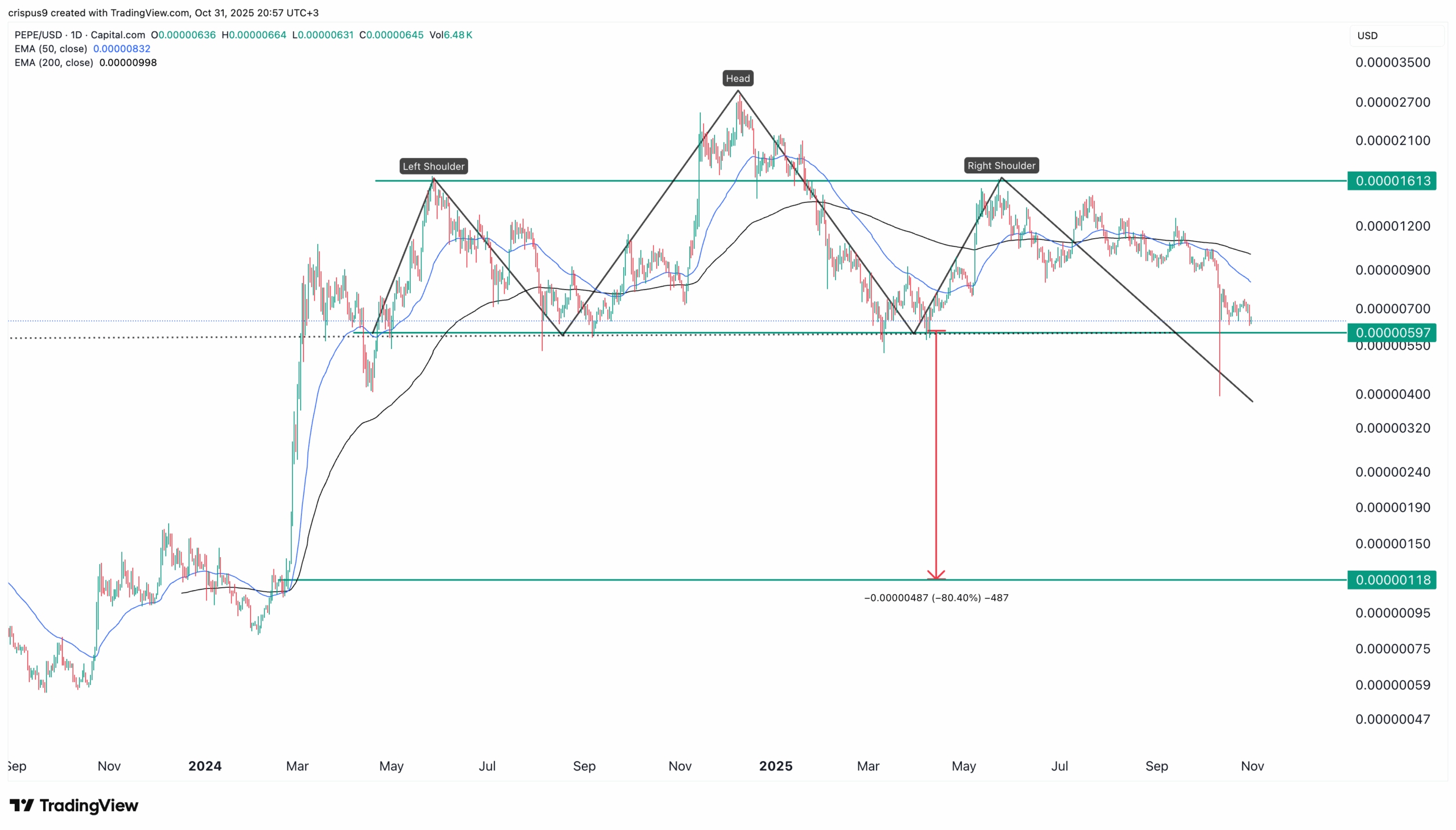 Pepe Coin Price Chart