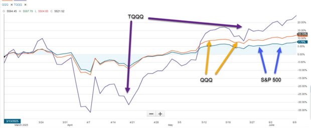 Pros & Cons of Leveraged ETFs When Selling Stock Options