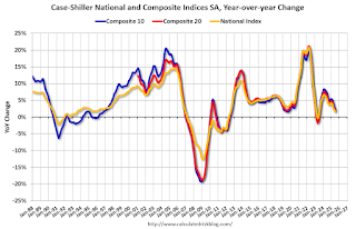 Case-Shiller House Prices Indices