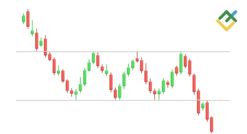 Rectangle Chart Pattern: Complete Trading Guide | LiteFinance