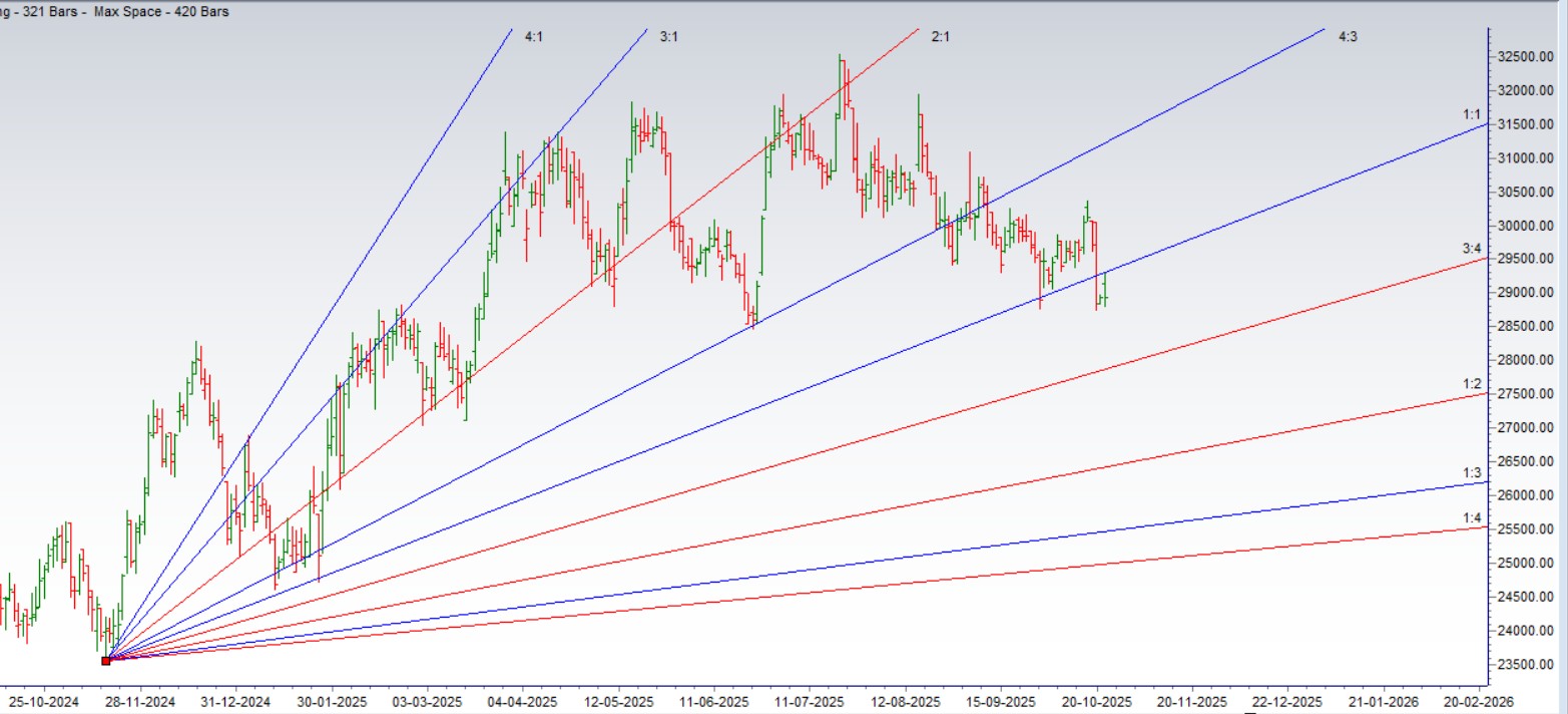 SHREE CEMENT Adani Green IndusTower Gann Analysis for Swing Trades - Bramesh's Technical Analysis