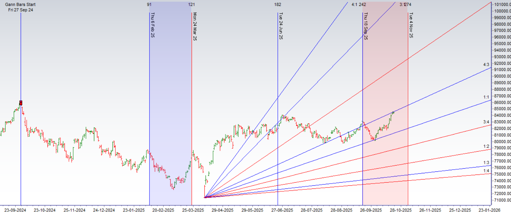 Sensex Weekly Expiry 23 Oct 2025: Key Support & Resistance Levels – Bramesh’s Technical Analysis