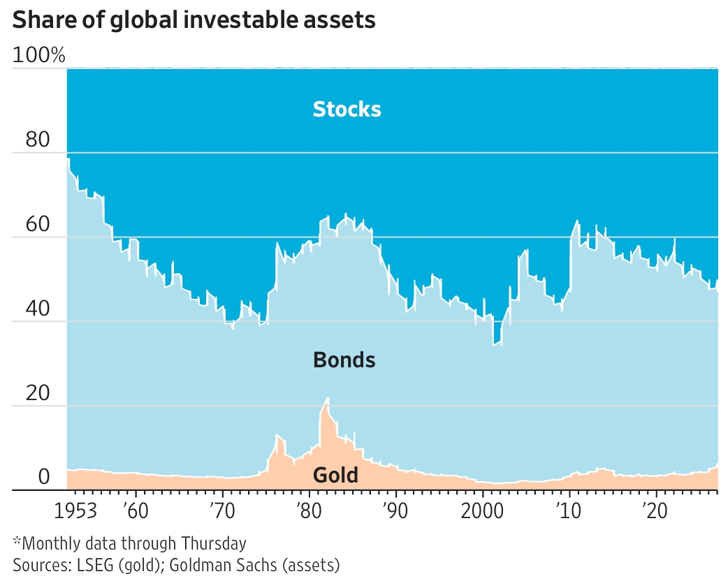 Share of Global Investable Assets