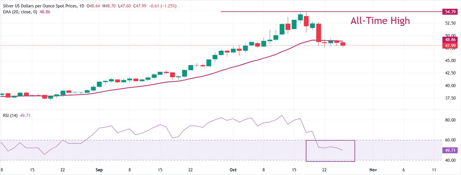 Silver Price Forecast: XAG/USD plummets below $48 on US-China trade deal optimism | FXStreet