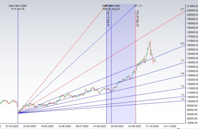 Silver Price Prediction: The Final Week of October 2025 Forecast - Bramesh's Technical Analysis