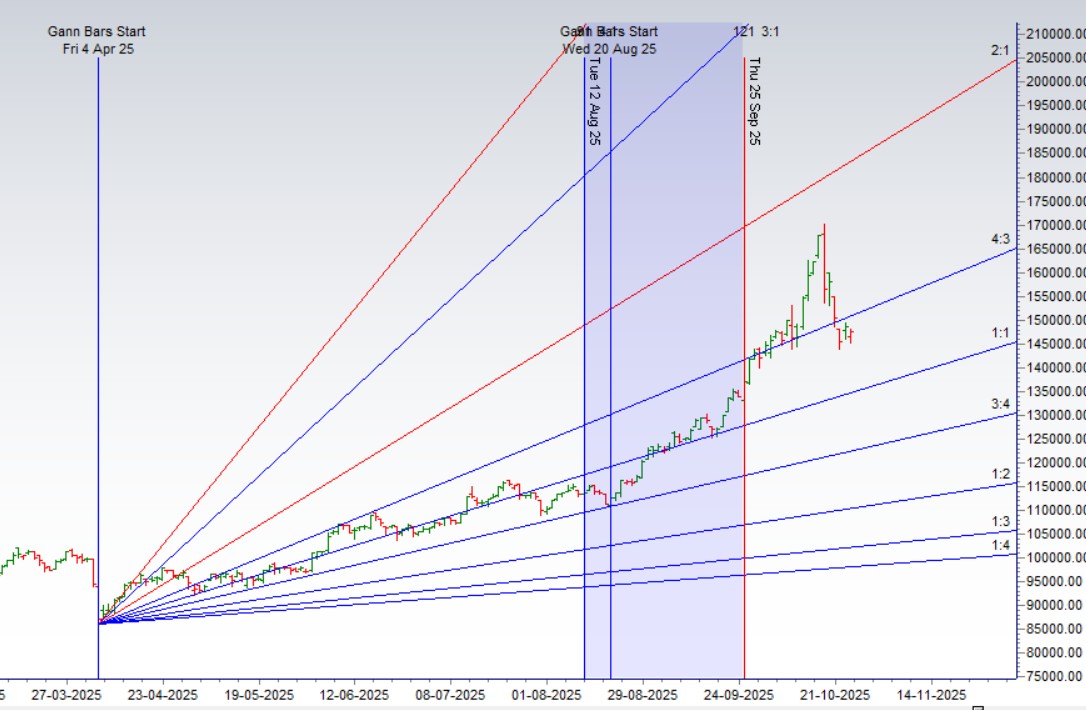Silver Price Prediction: The Final Week of October 2025 Forecast - Bramesh's Technical Analysis