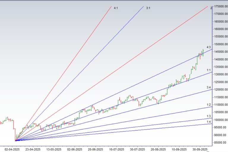 Silver Weekly Forecast (Oct 6 - 10, 2025) - Bramesh's Technical Analysis
