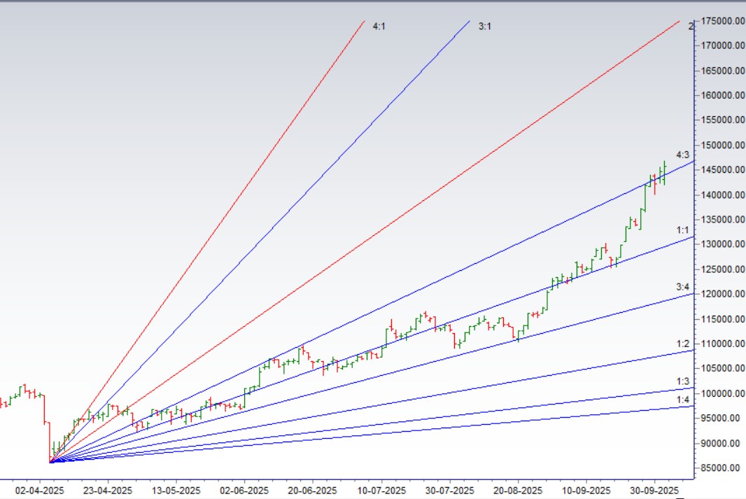 Silver Weekly Forecast (Oct 6 - 10, 2025) - Bramesh's Technical Analysis