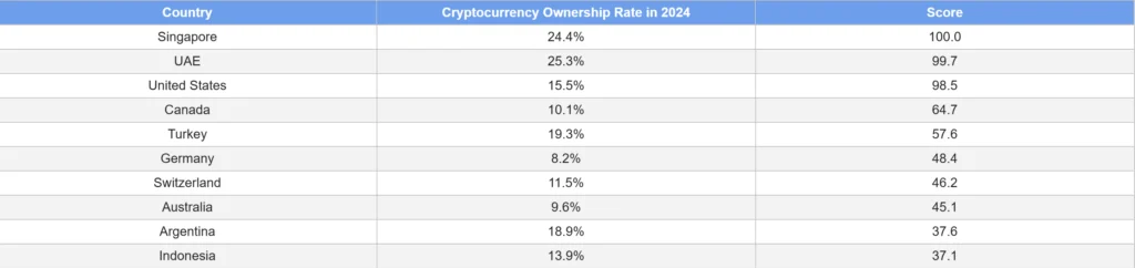 Chainalysis' Global Crypto Adoption Index data