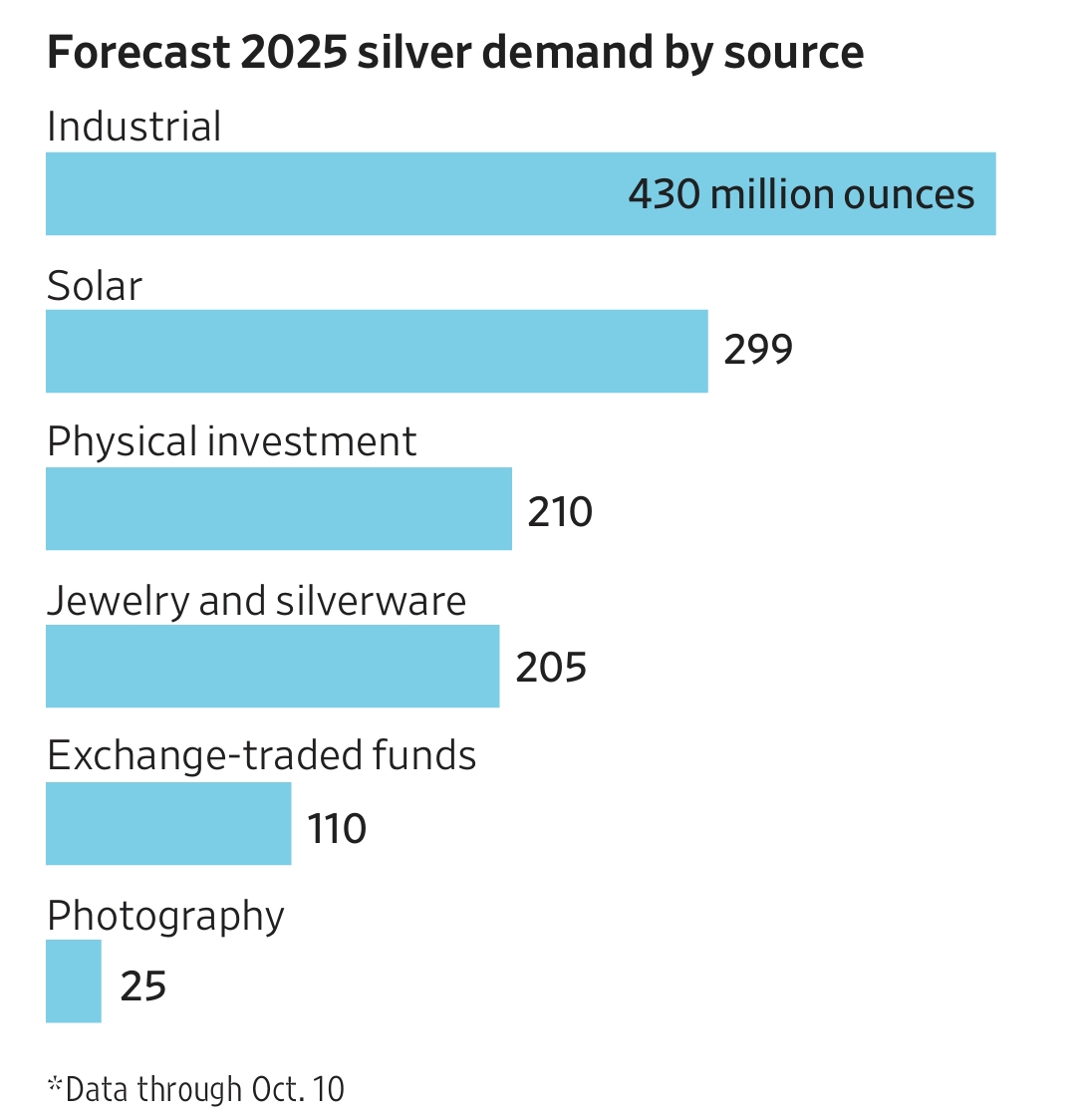 Sources of Silver Demand