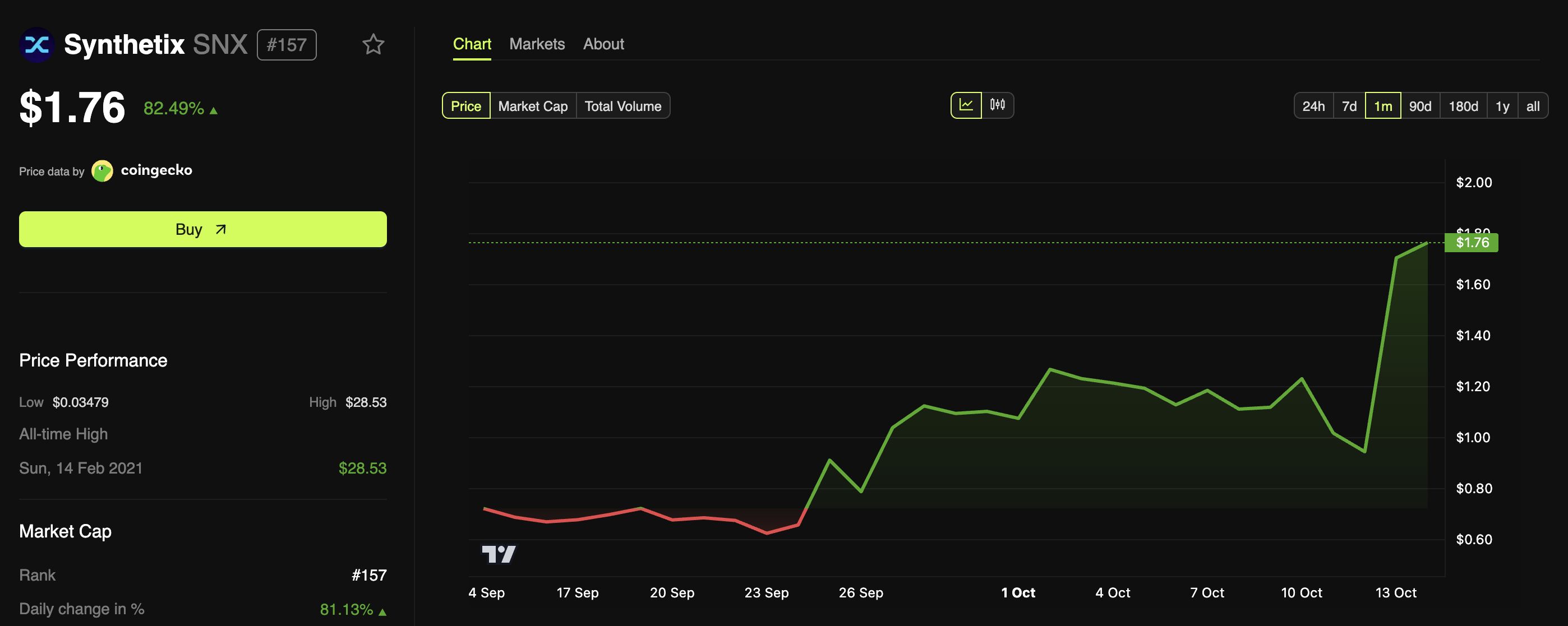 Synthetix (SNX) Price 