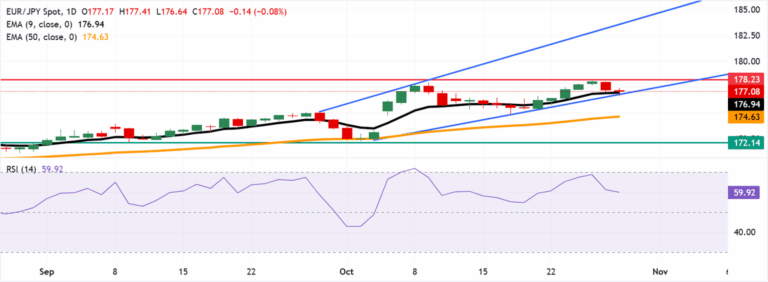 Tests confluence support zone around 177.00, nine-day EMA