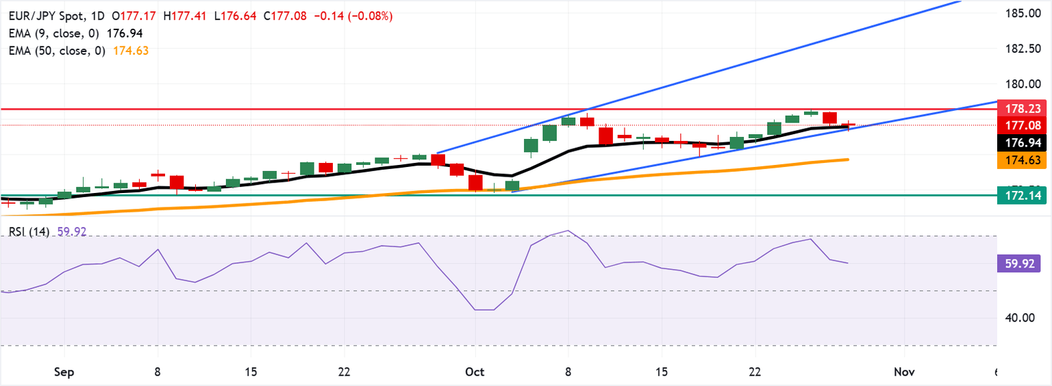 Tests confluence support zone around 177.00, nine-day EMA