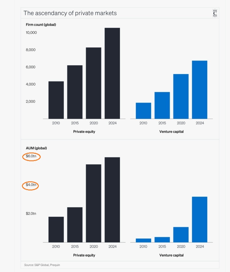 The Ascendancy of Private Markets