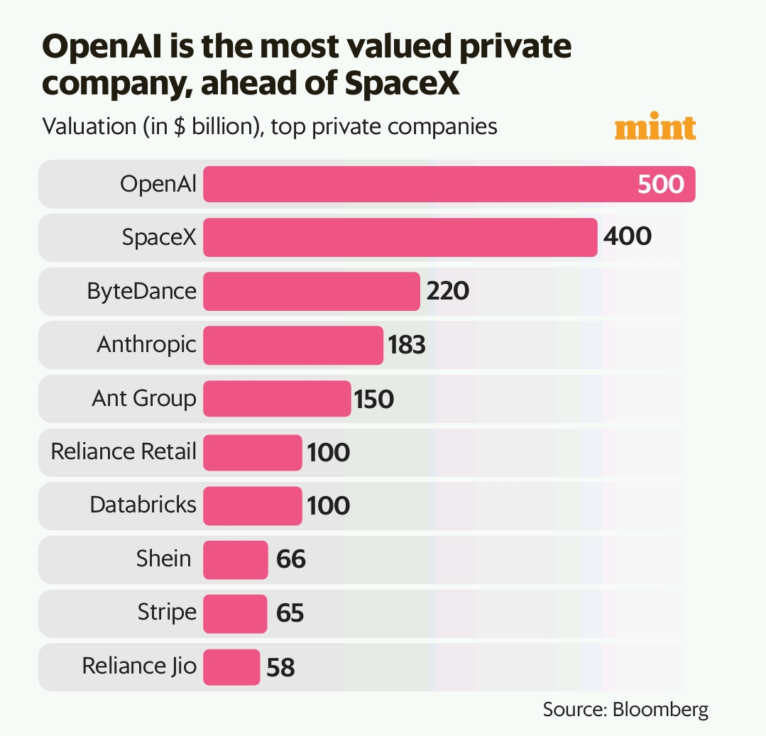 Top 10 Most Valuable Private Cos