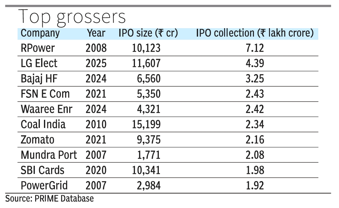Top IPO Grossers