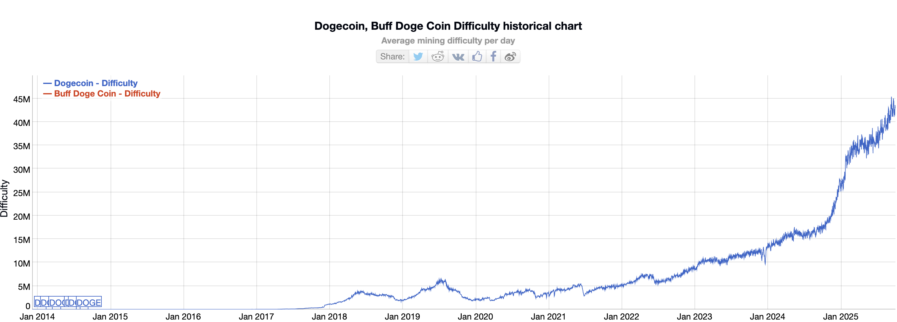 Dogecoin Mining Difficulty