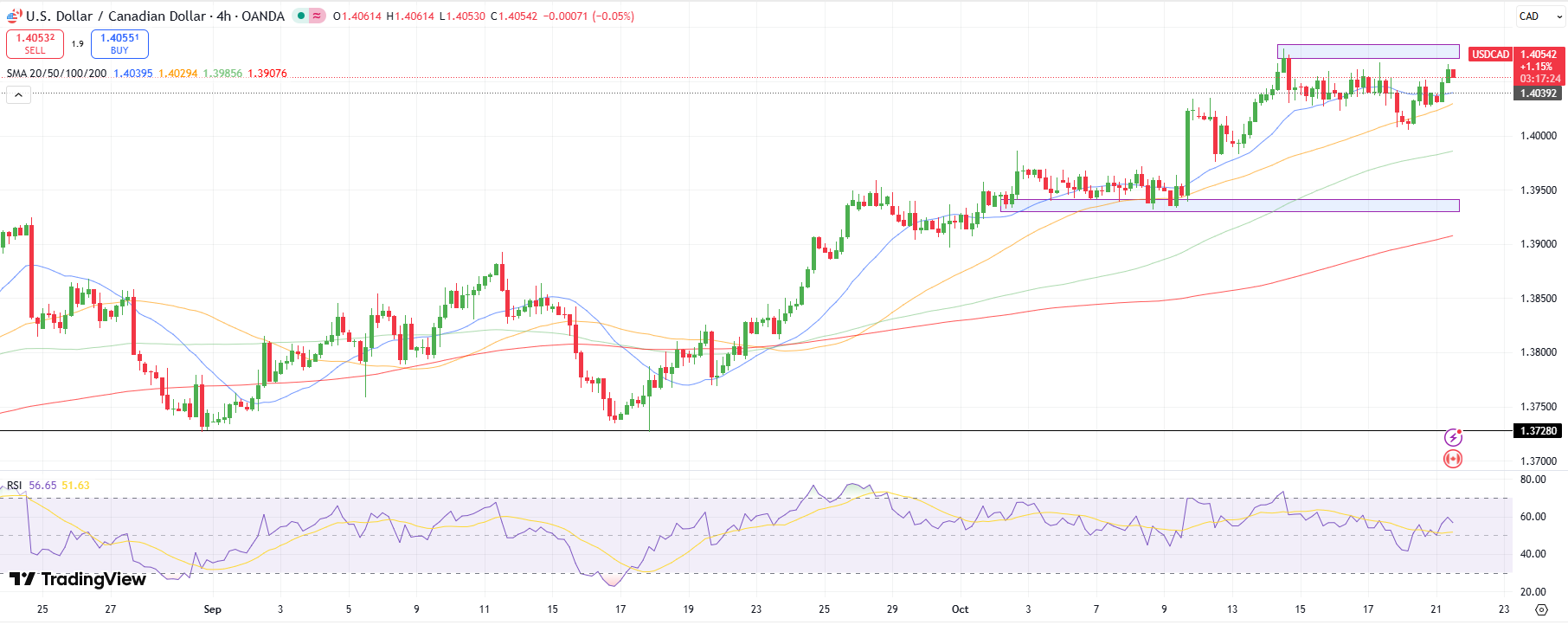 USD/CAD Technical Forecast