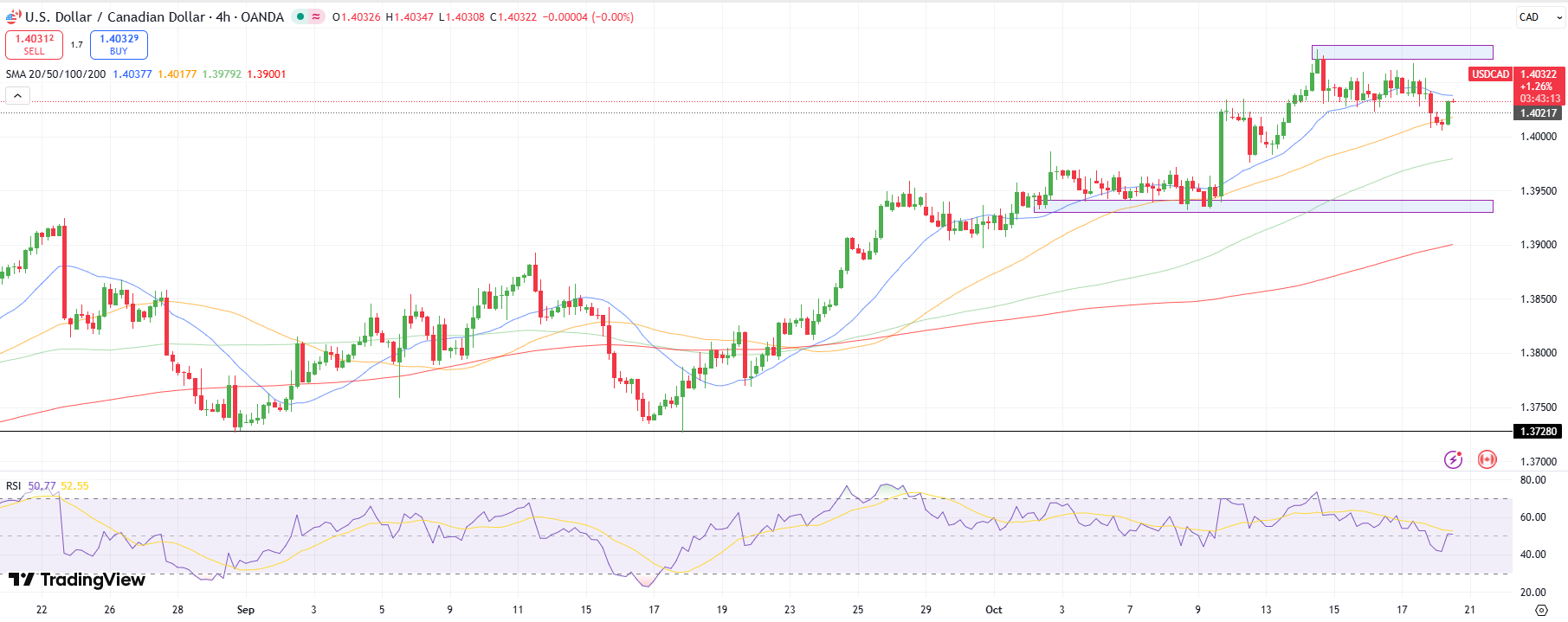 USD/CAD Technical Outlook