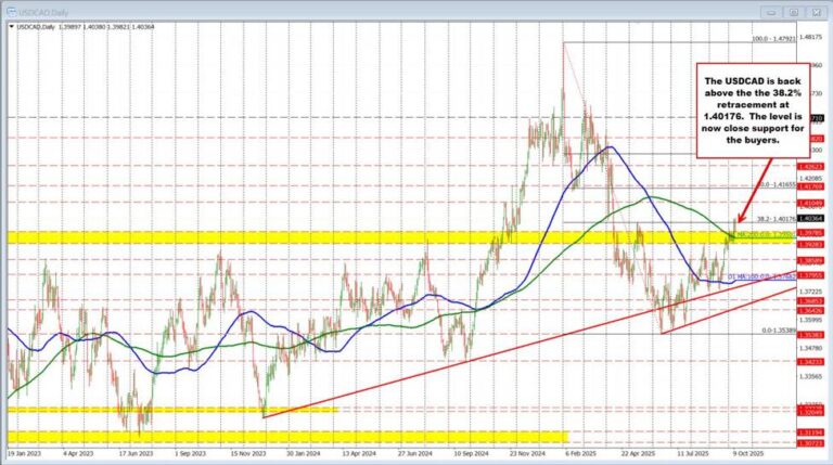 USDCAD trades to a new high and is back above the 38.2% of the 2025 trading range | investingLive