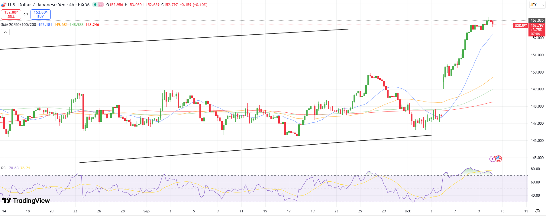 USD/JPY Technical Outlook