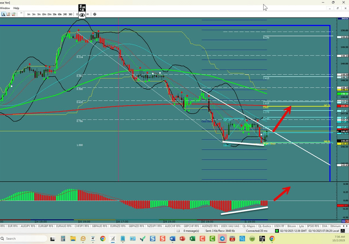 USD/JPY –Double Bottom In Place