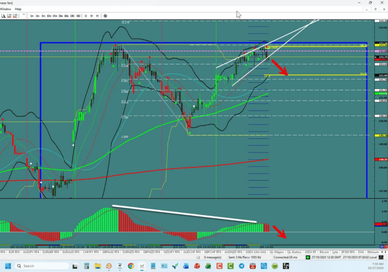 USD/JPY –Rising Wedge In Play