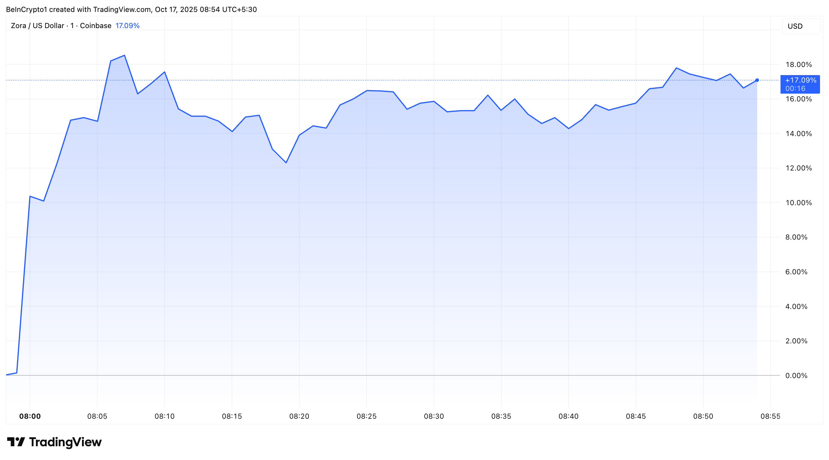ZORA Price Performance After Upbit Listing