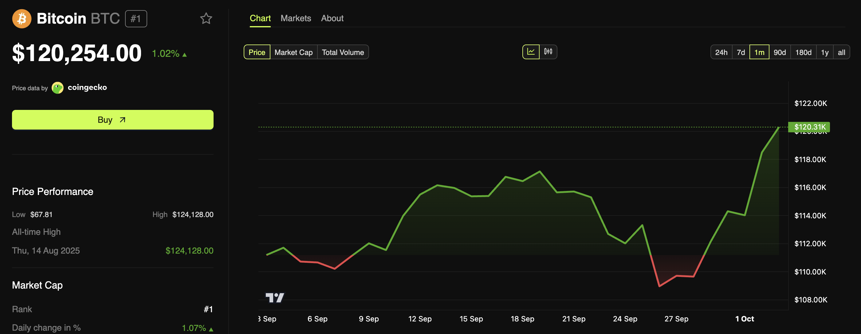 Bitcoin (BTC) Price Performance