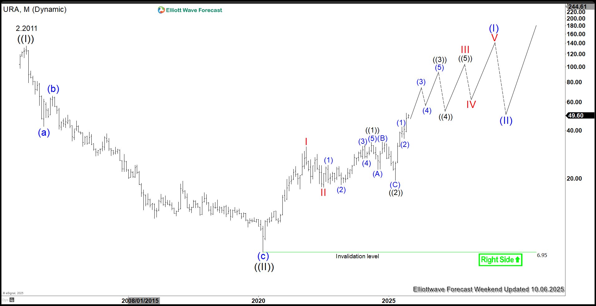 Uranium Miners ETF Rally Gains Steams – Forex Market Analysis – ForexCycle.com