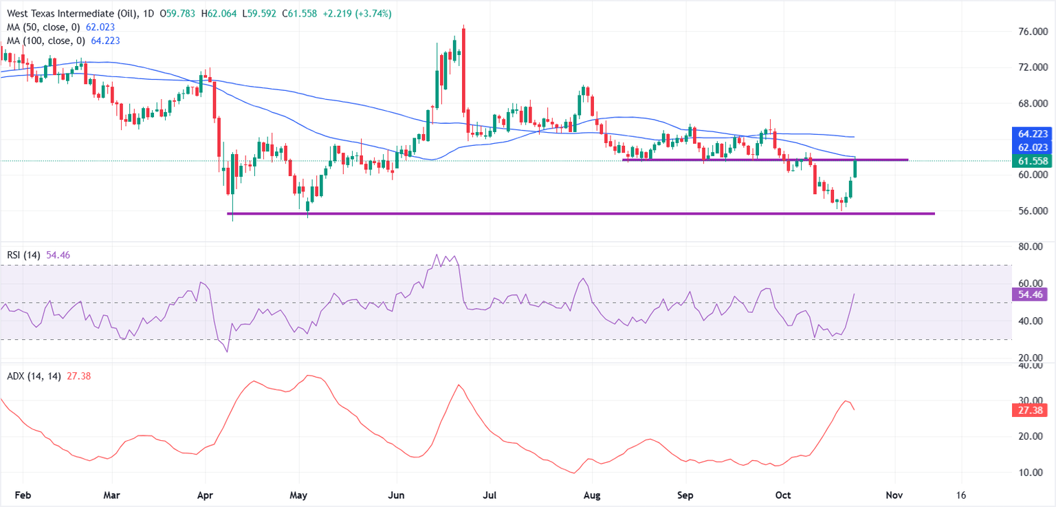 WTI Price Forecast: Crude oil extends rally, tests key resistance | FXStreet