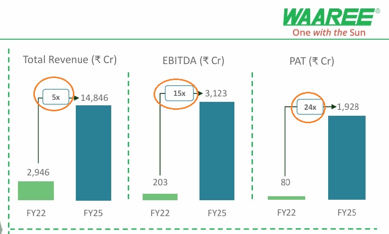 Waaree: What hyperscaling looks like