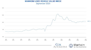 Manheim Used Vehicle Value Index