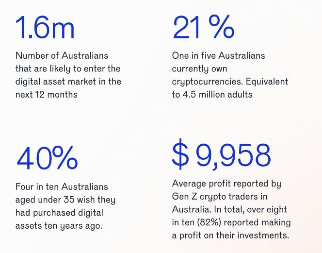 Young Aussies Say Not Buying Crypto Was Missed Opportunity – AabeyLLC Crypto