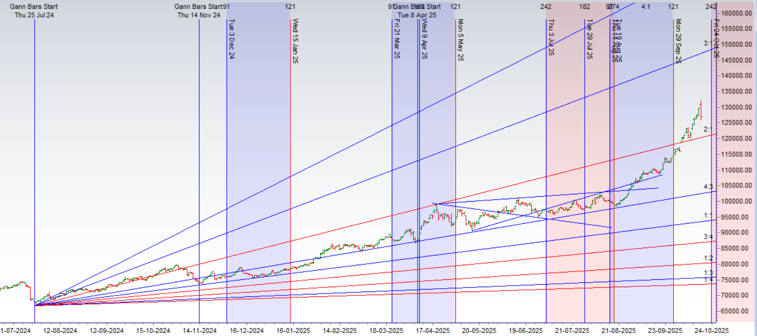 Your Gold Roadmap: A Gann & Astrology Forecast (Oct 20-24) – Bramesh’s Technical Analysis