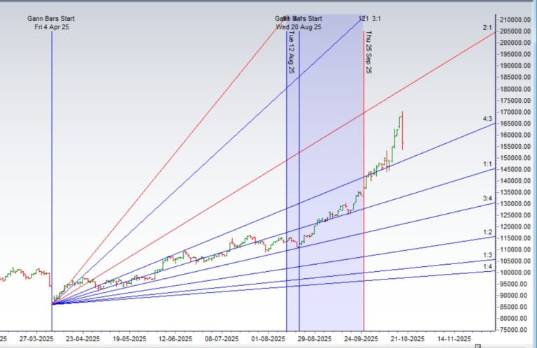 Your Silver Roadmap: A Gann & Astrology Forecast (Oct 20-24) - Bramesh's Technical Analysis