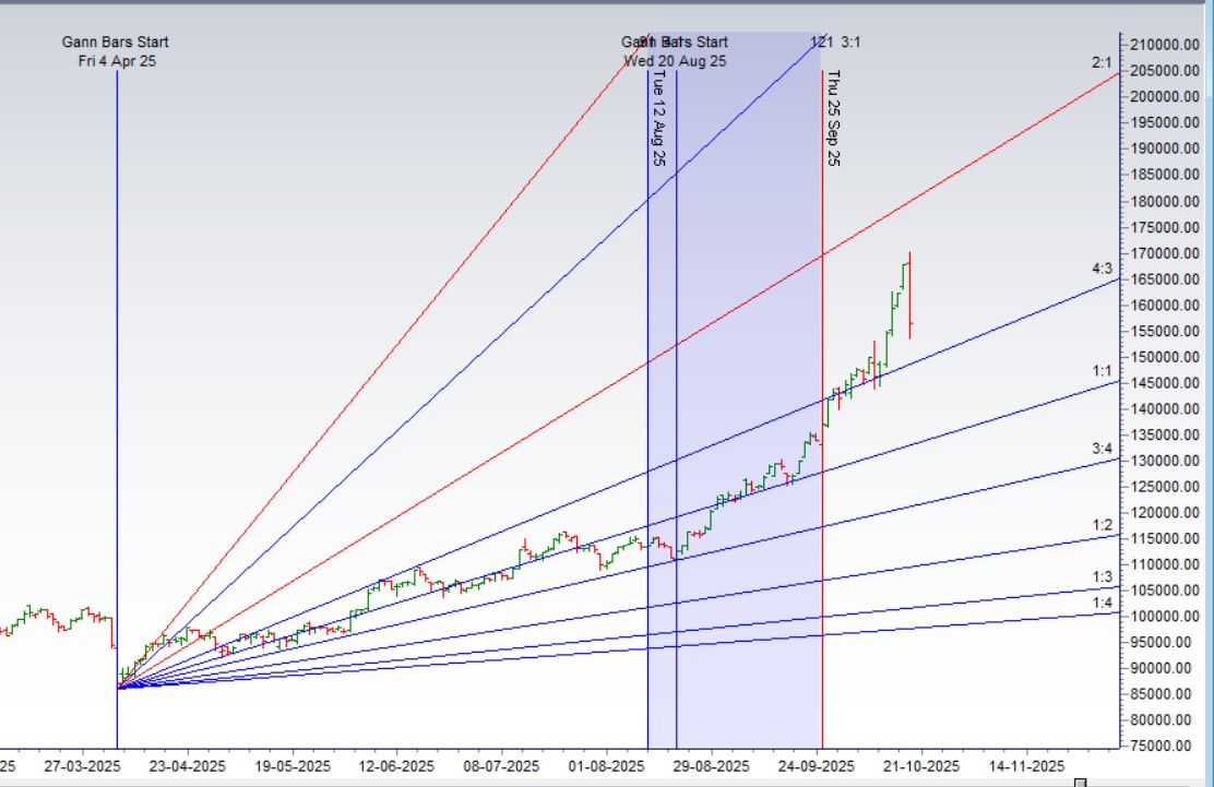 Your Silver Roadmap: A Gann & Astrology Forecast (Oct 20-24) - Bramesh's Technical Analysis